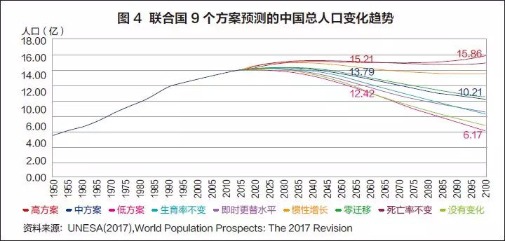 中国人口高峰预测_高峰还是高原 中国人口老龄化形态及其对养老金体系影响的(2)