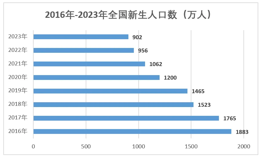 2016-2023全国出生人口数统计分析