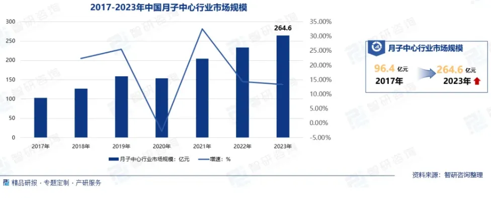 2017至2023年中国月子中心市场规模趋势