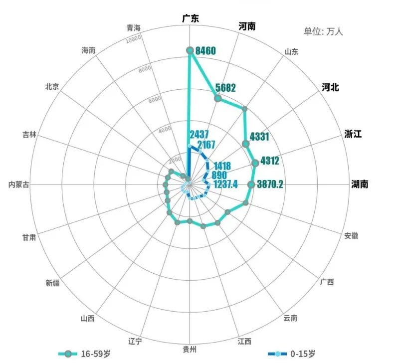 2023年各省常住人口年龄结构图