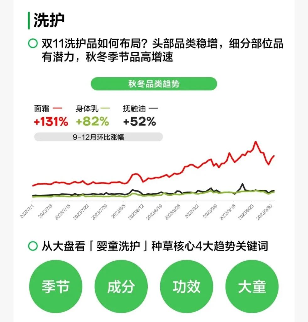 2024上半年婴童洗护秋冬品类趋势分析