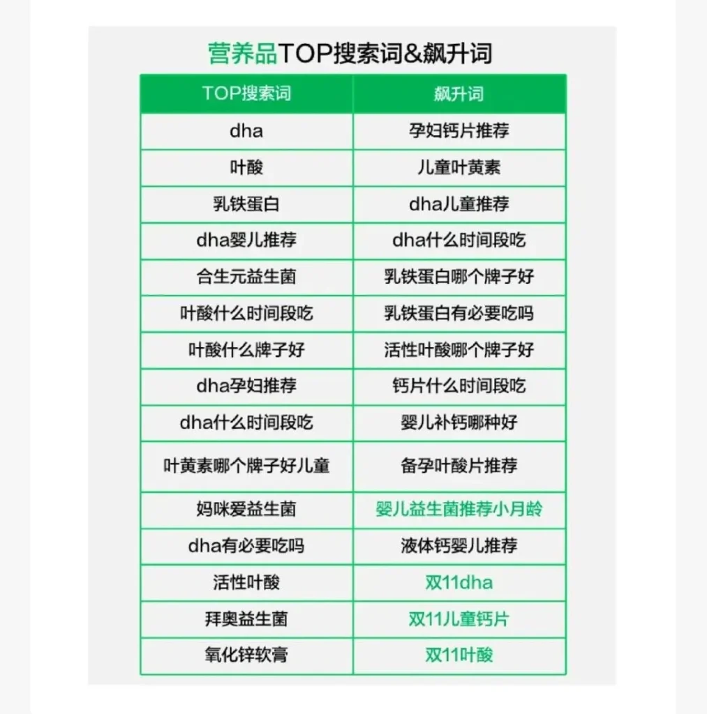 2024上半年营养品行业TOP搜索词分析