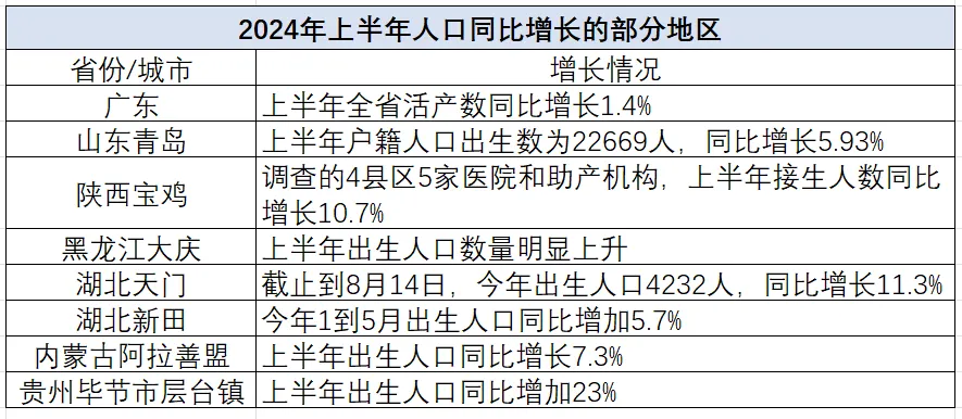 2024年上半年人口同比增长的部分地区