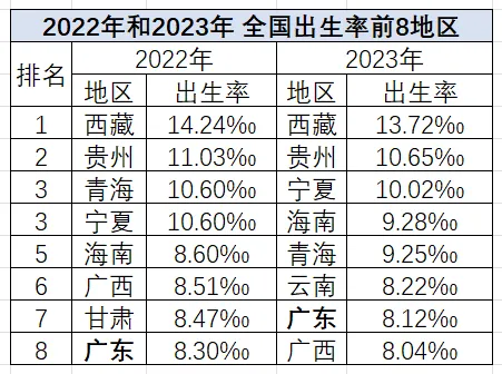 2022年和2023年全国出生率前8地区