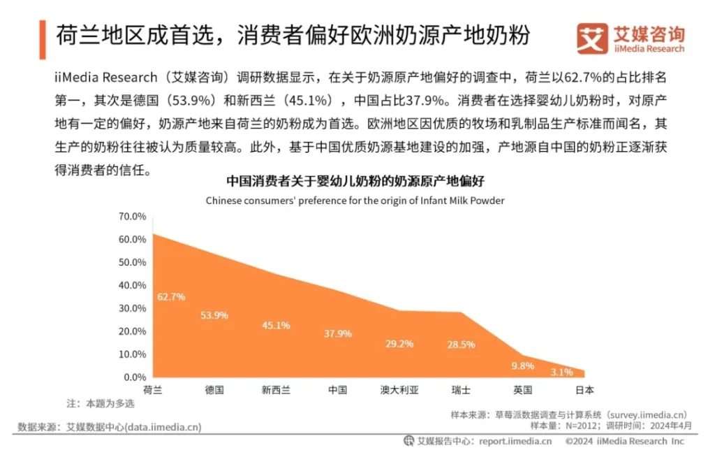 中国消费者购买婴幼儿奶源原产地分析