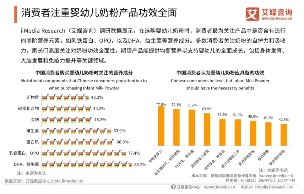 中国消费者购买婴幼儿营养成分分析