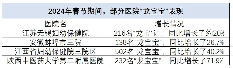 春节各医院龙宝宝增长情况