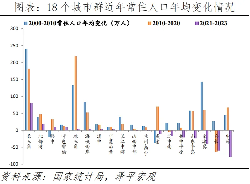 18个城市群近年常住人口年龄变化情况