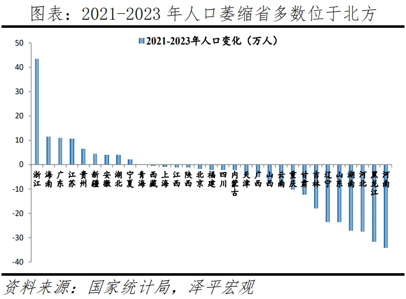 2021-2023年人口萎缩数据分析