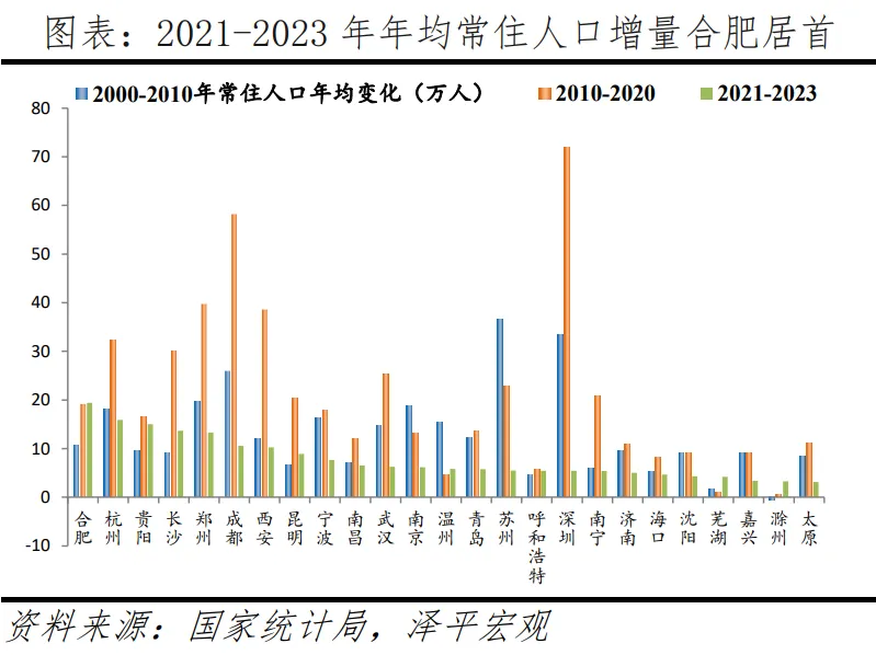 2021-2023年年均常住人口增量合肥居首