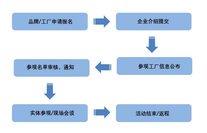 2024CBME优质供应链探工厂活动流程