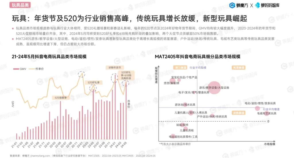 21-24年5月抖音电商玩具品类市场规模分析