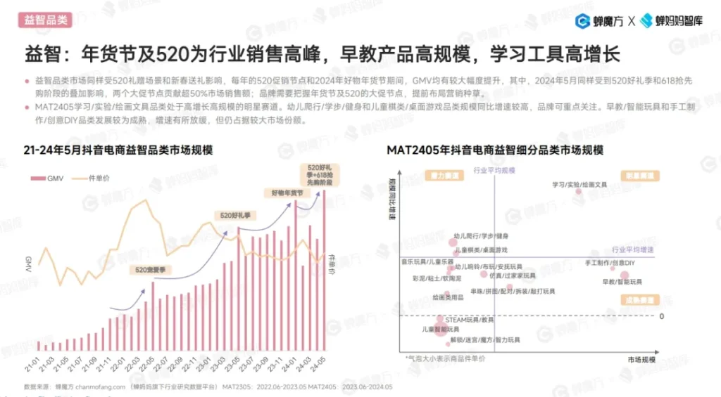 21-24年5月抖音电商益智玩具品类市场规模分析