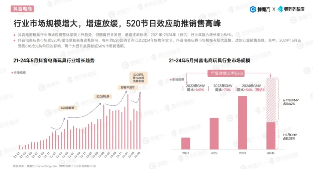 21年-24年抖音电商玩具行业增长趋势分析