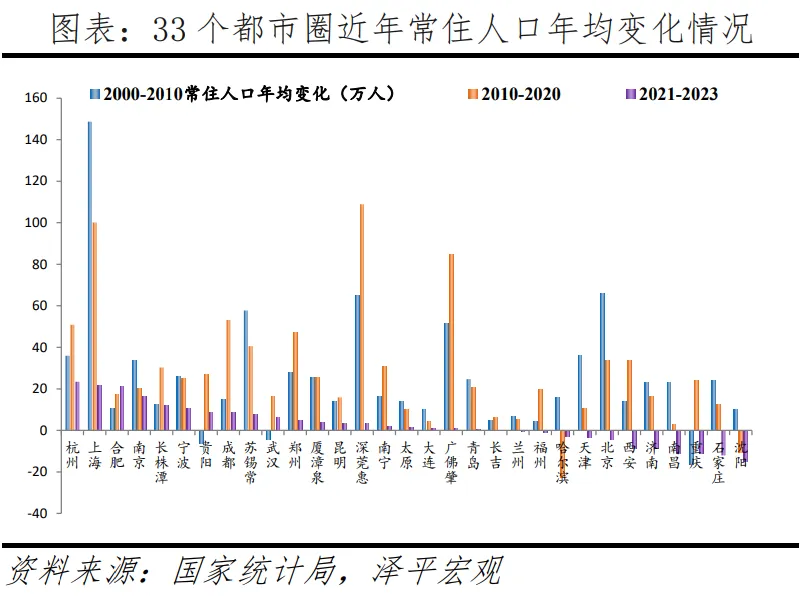 33个都市圈近年常住人口年龄变化情况