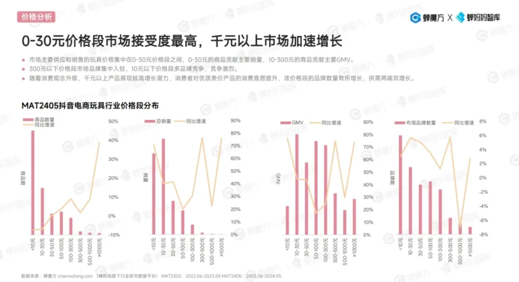 MAT2405抖音电商玩具行业价格分布