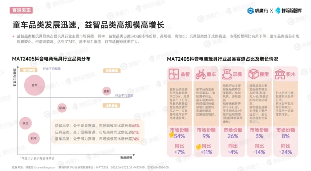 MAT2405抖音电商玩具行业品类分析