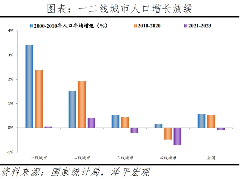 一二线城市人口增长趋势图