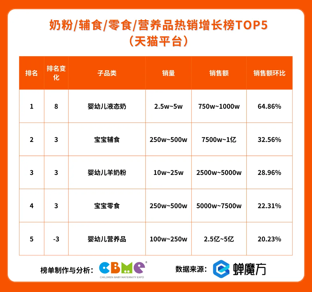 天猫平台 奶粉/辅食/营养品热销增长榜TOP5