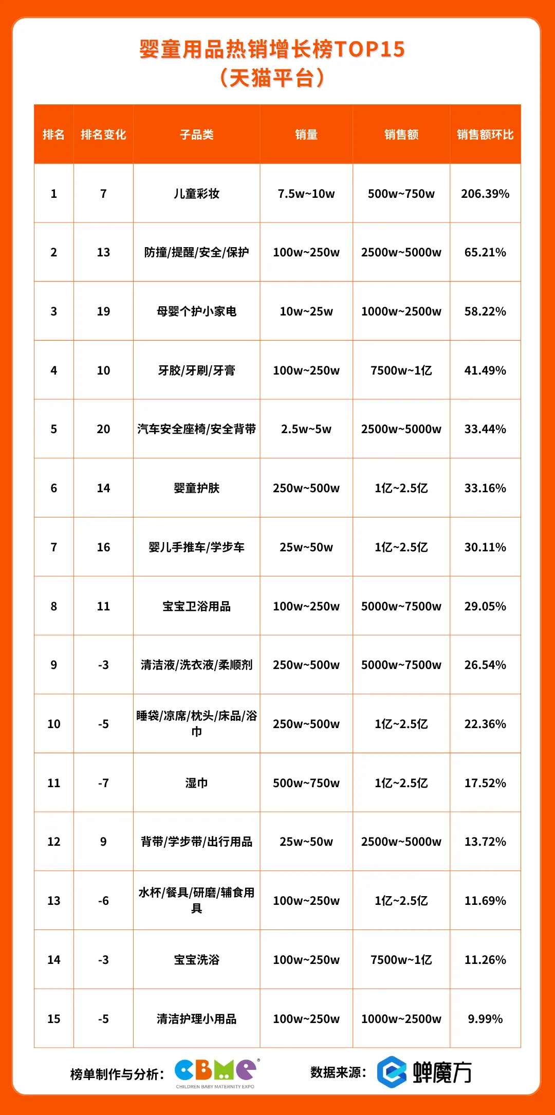 天猫平台 婴童用品热销增长榜TOP15