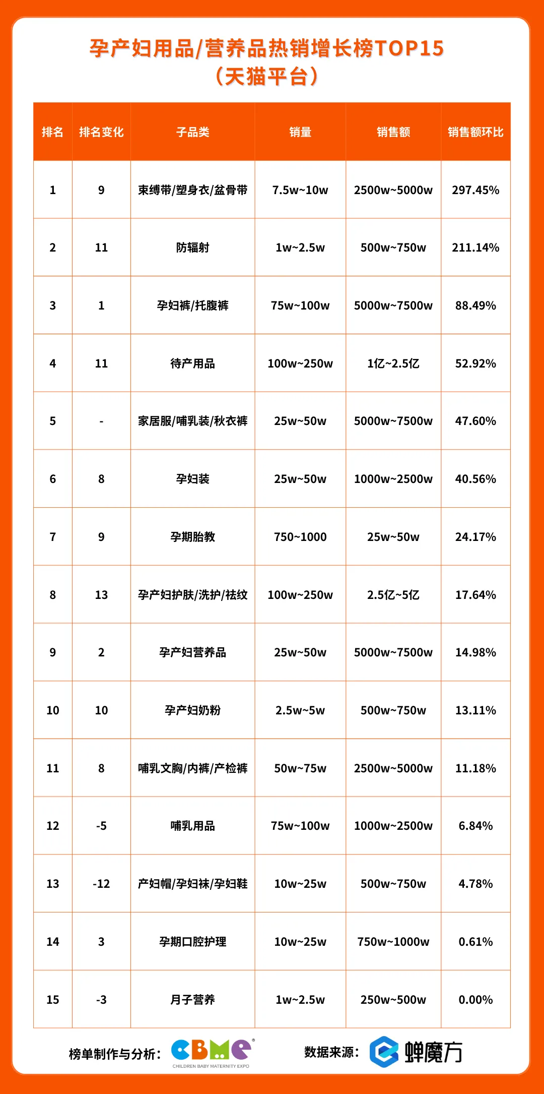 天猫平台 孕产妇用品/营养品热销增长榜TOP15