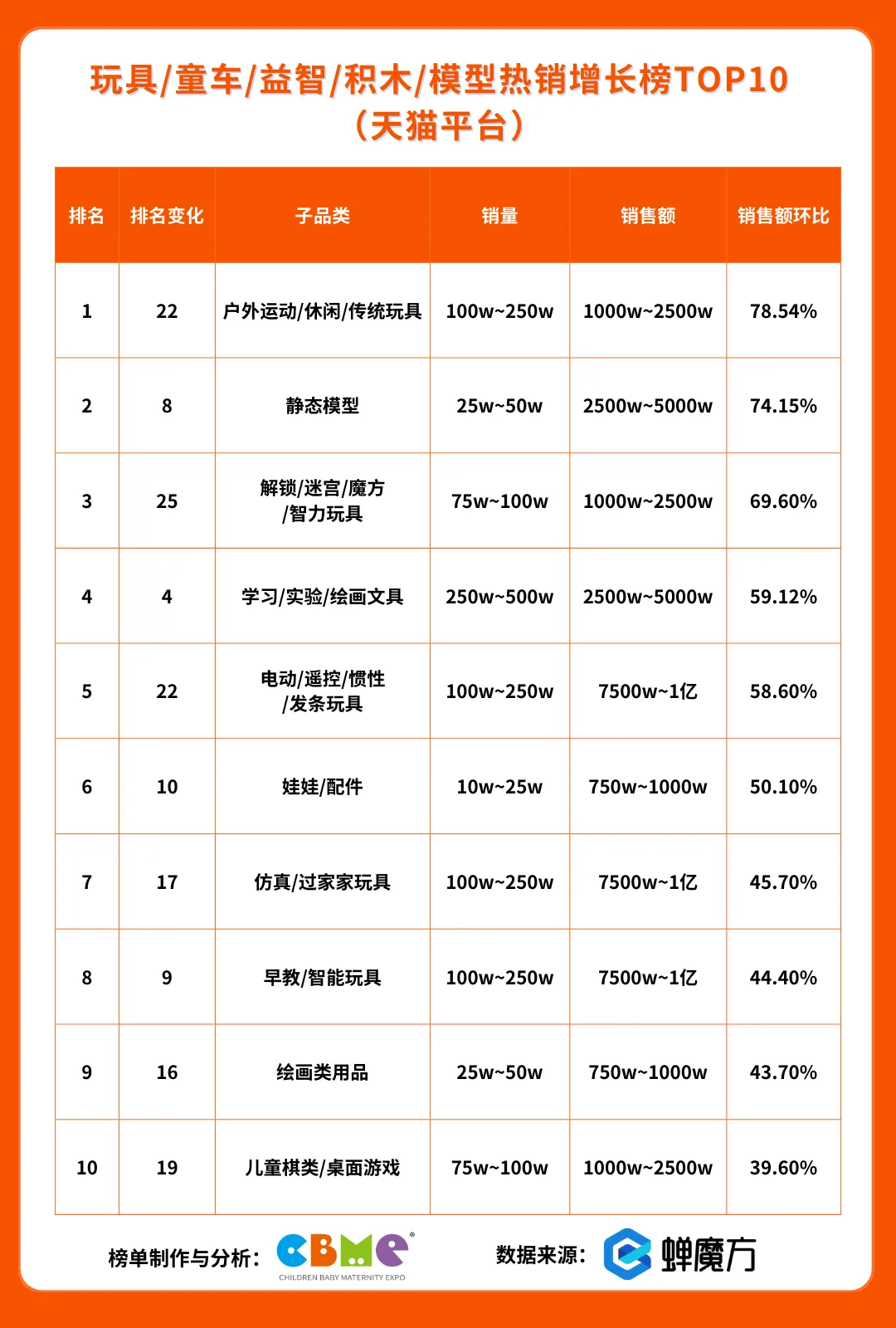 天猫平台 玩具/童车/益智/积木/模型热销增长榜TOP10