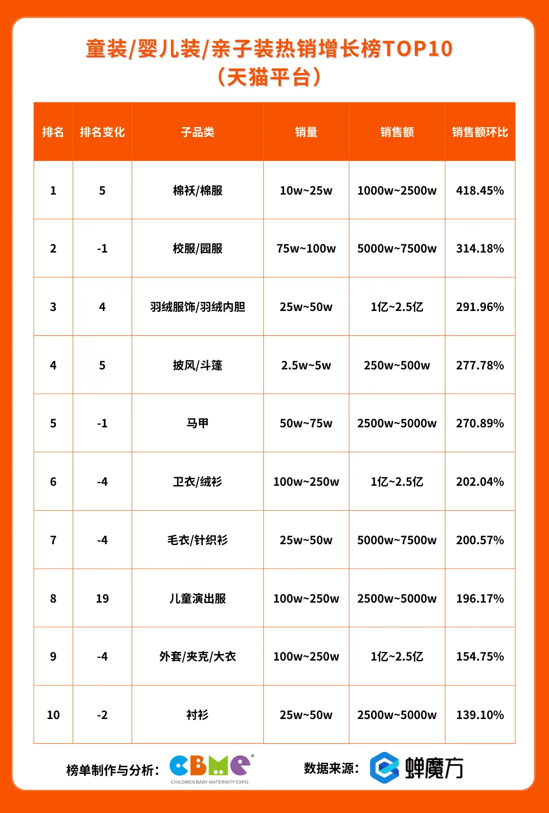 天猫平台 童装/婴儿装/亲子装热销增长榜TOP10