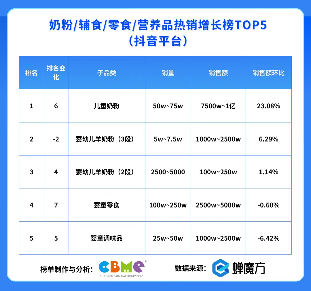 抖音平台 奶粉/辅食/营养品热销增长榜TOP5