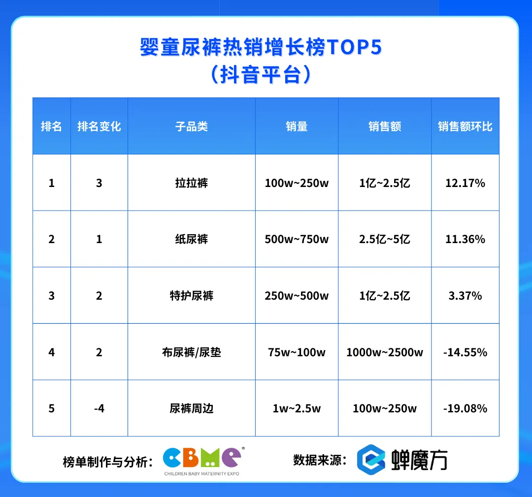 抖音平台 婴童尿裤热销增长榜TOP5