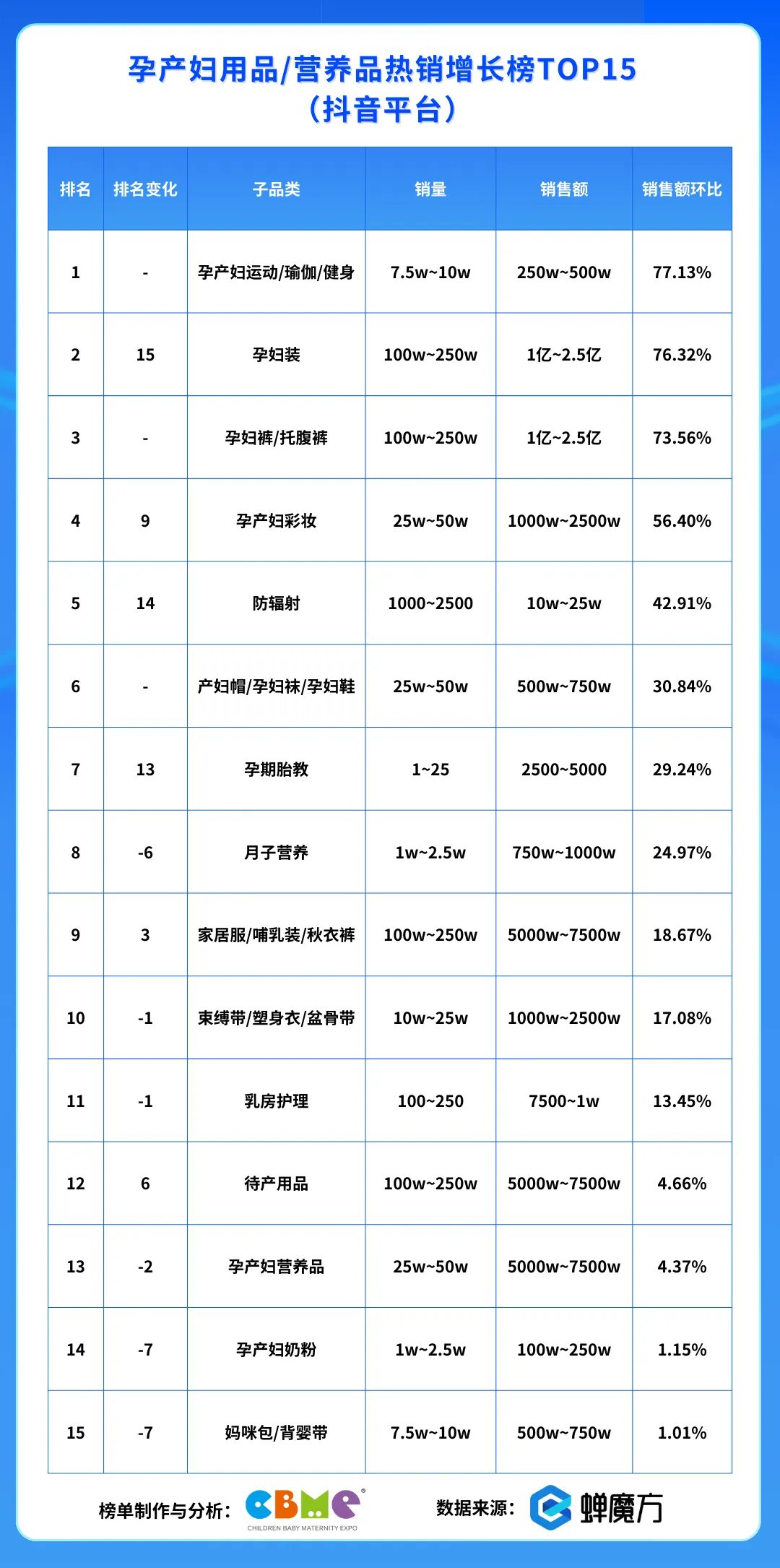 抖音平台 孕产妇用品/营养品热销增长榜TOP15