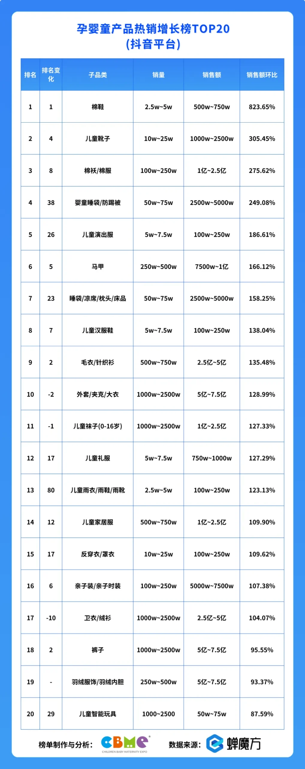 抖音平台-孕婴童产品热销增长榜TOP20