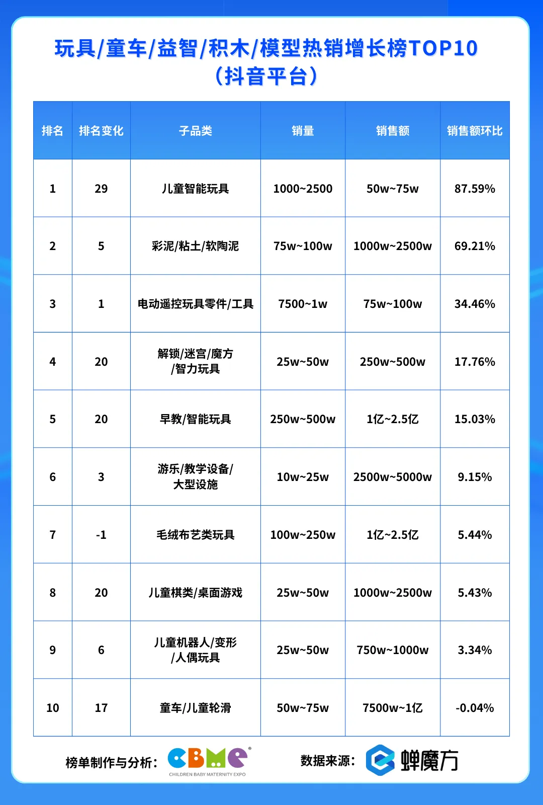 抖音平台 玩具/童车/益智/积木/模型热销增长榜TOP10