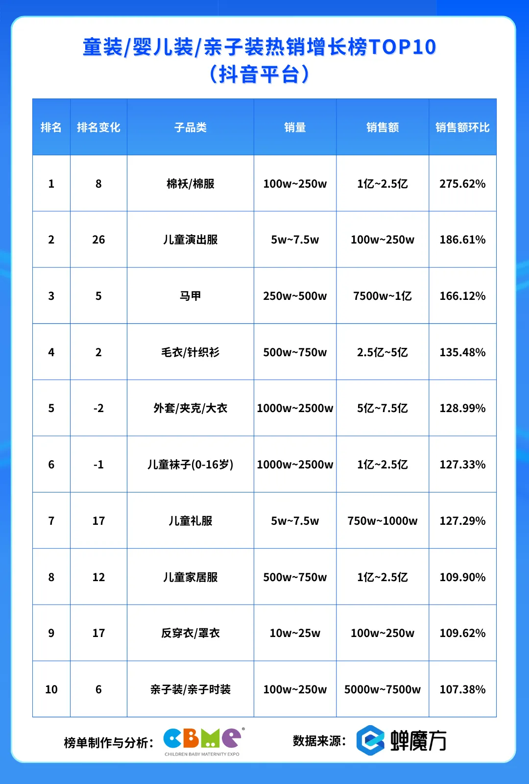 抖音平台 童装/婴儿装/亲子装热销增长榜TOP10