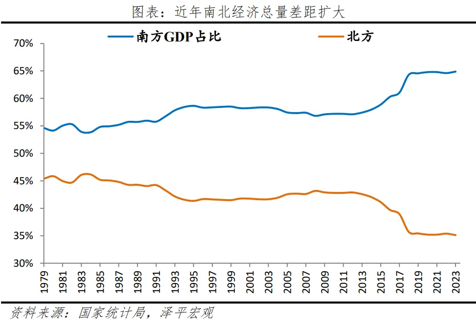 近年南北经济总量差距扩大