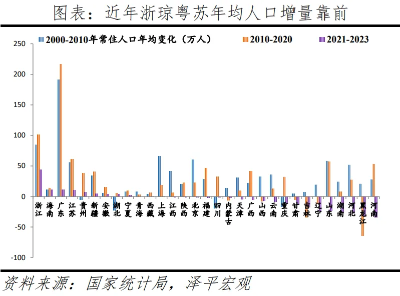 近年浙琼粤苏年均人口增量靠前