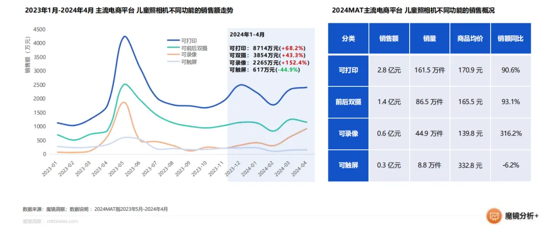 儿童相机销售趋势