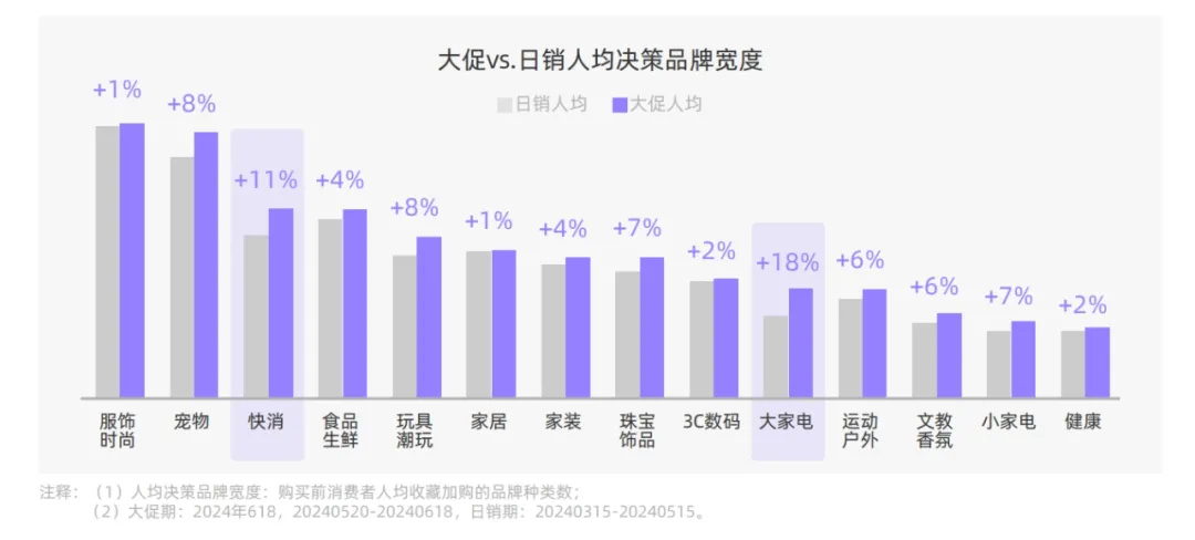 大促vs日销人均决策品牌宽度