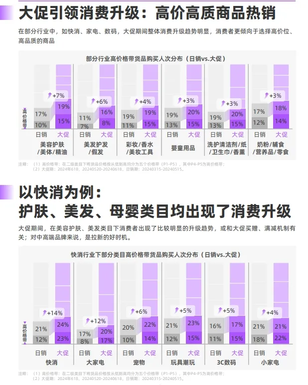 大促引领消费升级：高价高质商品热销