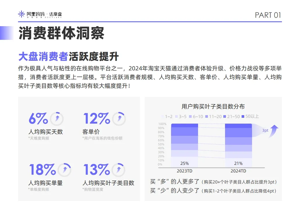 大盘消费者活跃度提升