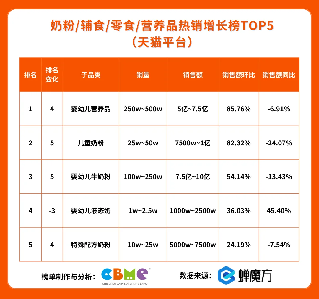 奶粉 辅食 零食 营养品热销增长榜TOP5（天猫平台）