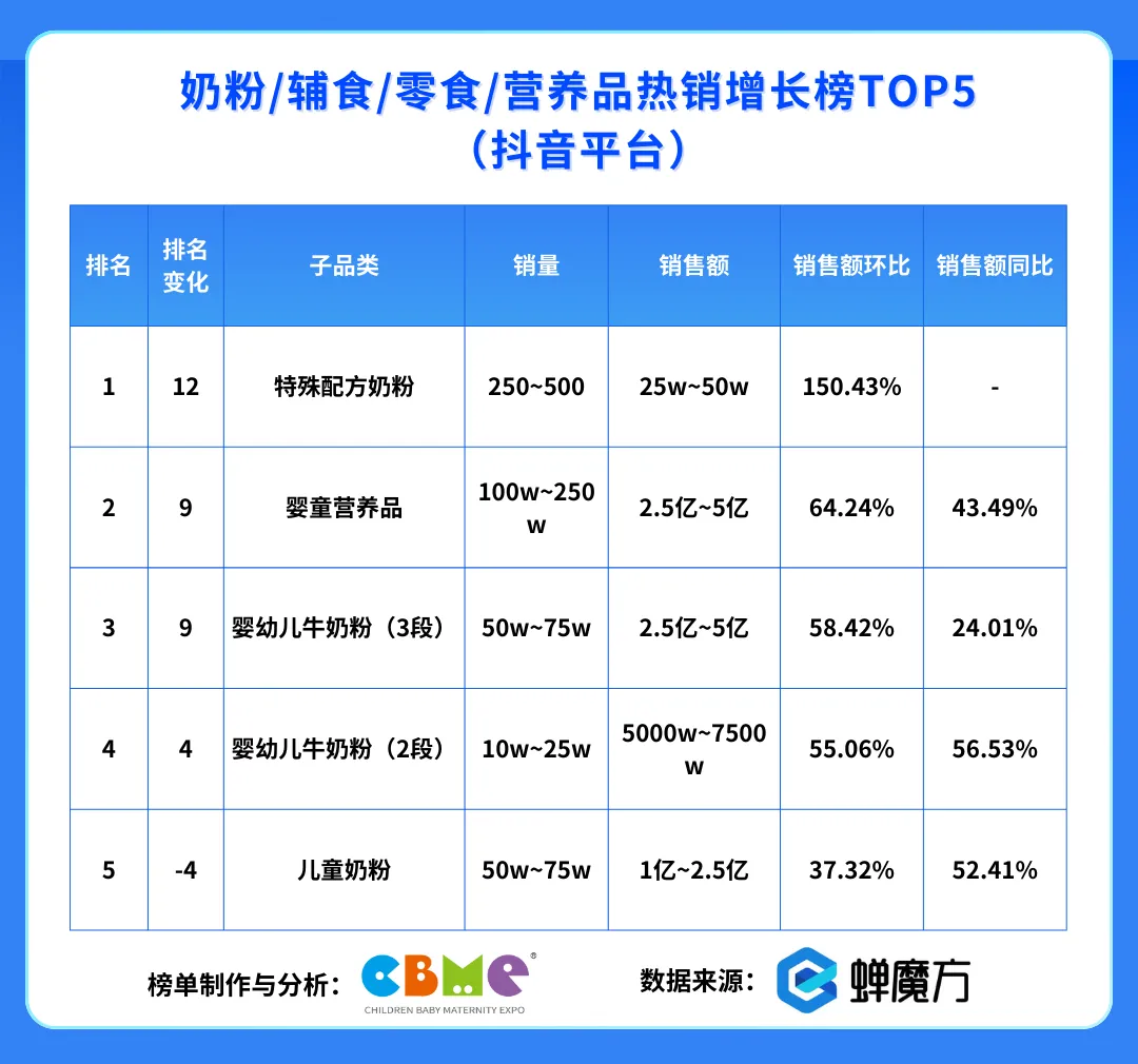 奶粉 辅食 零食 营养品热销增长榜TOP5（抖音平台）