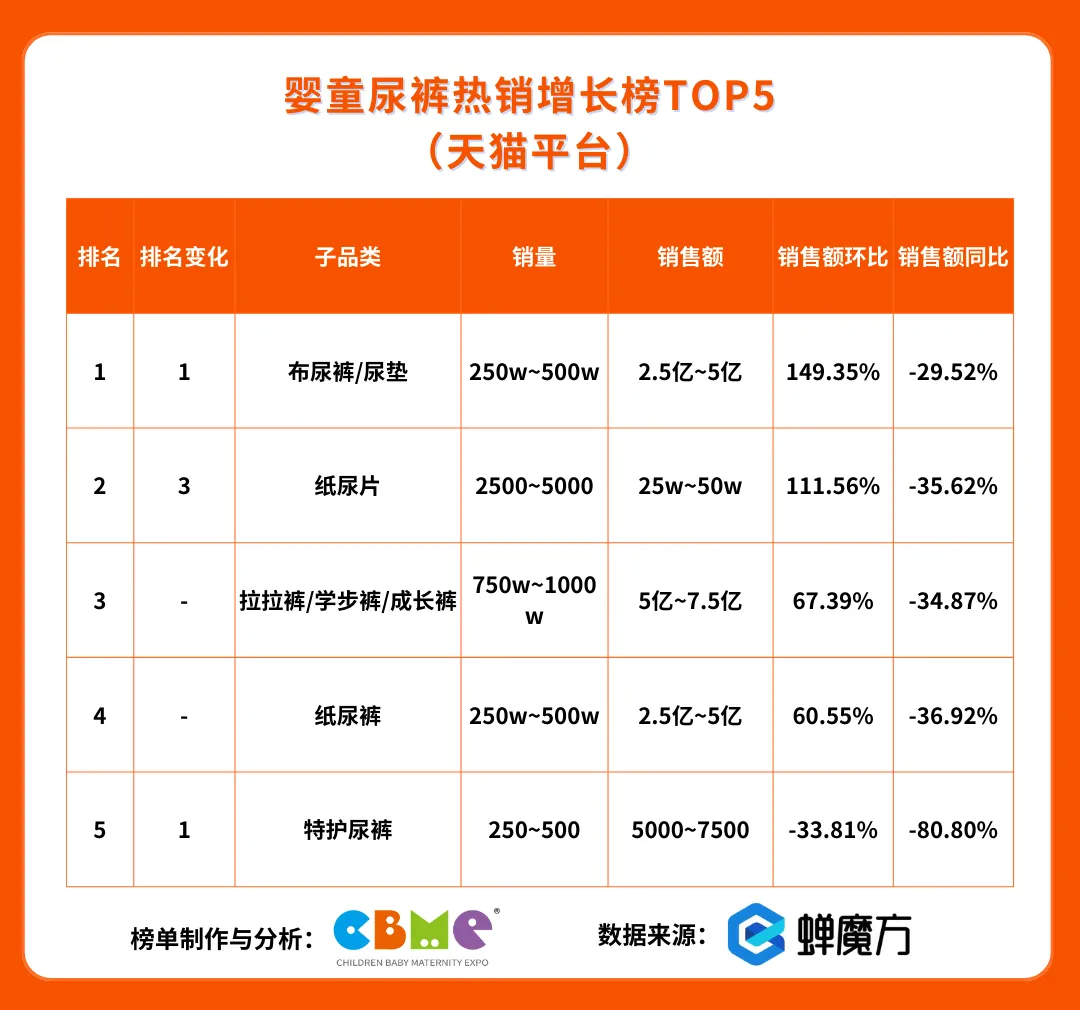 婴童尿裤热销增长榜TOP5（天猫平台）