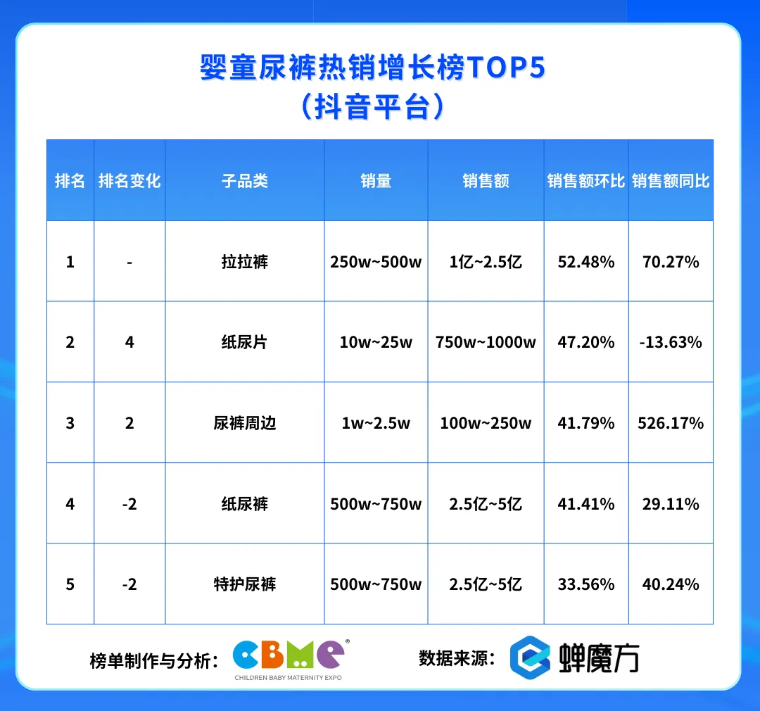 婴童尿裤热销增长榜TOP5（抖音平台）