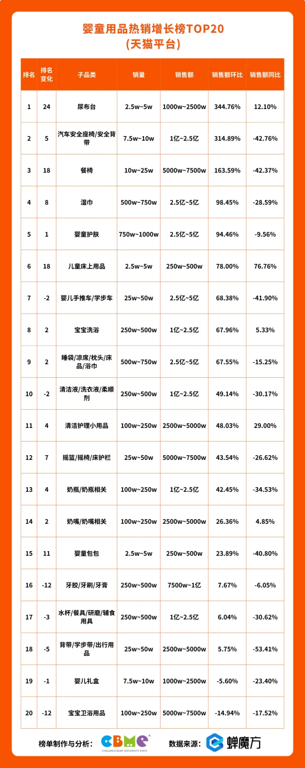 婴童用品热销增长榜TOP20(天猫平台)