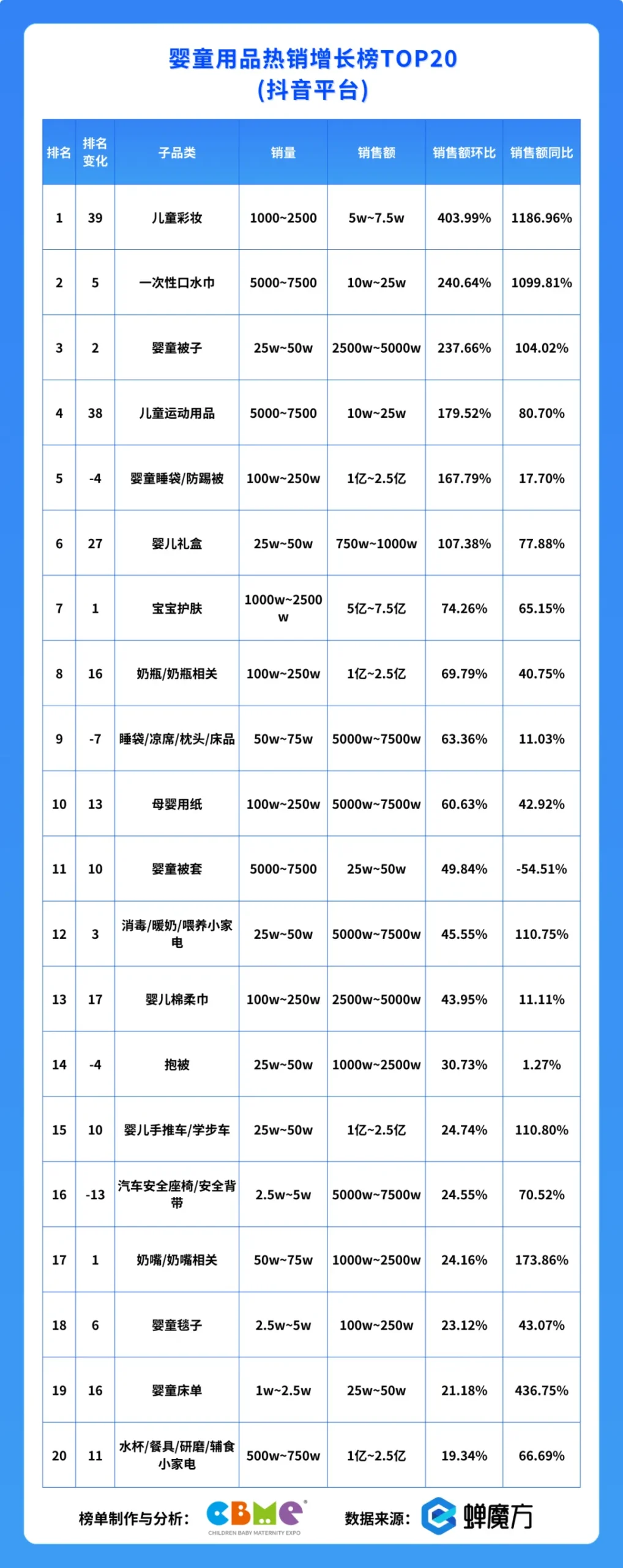 婴童用品热销增长榜TOP20（抖音平台）