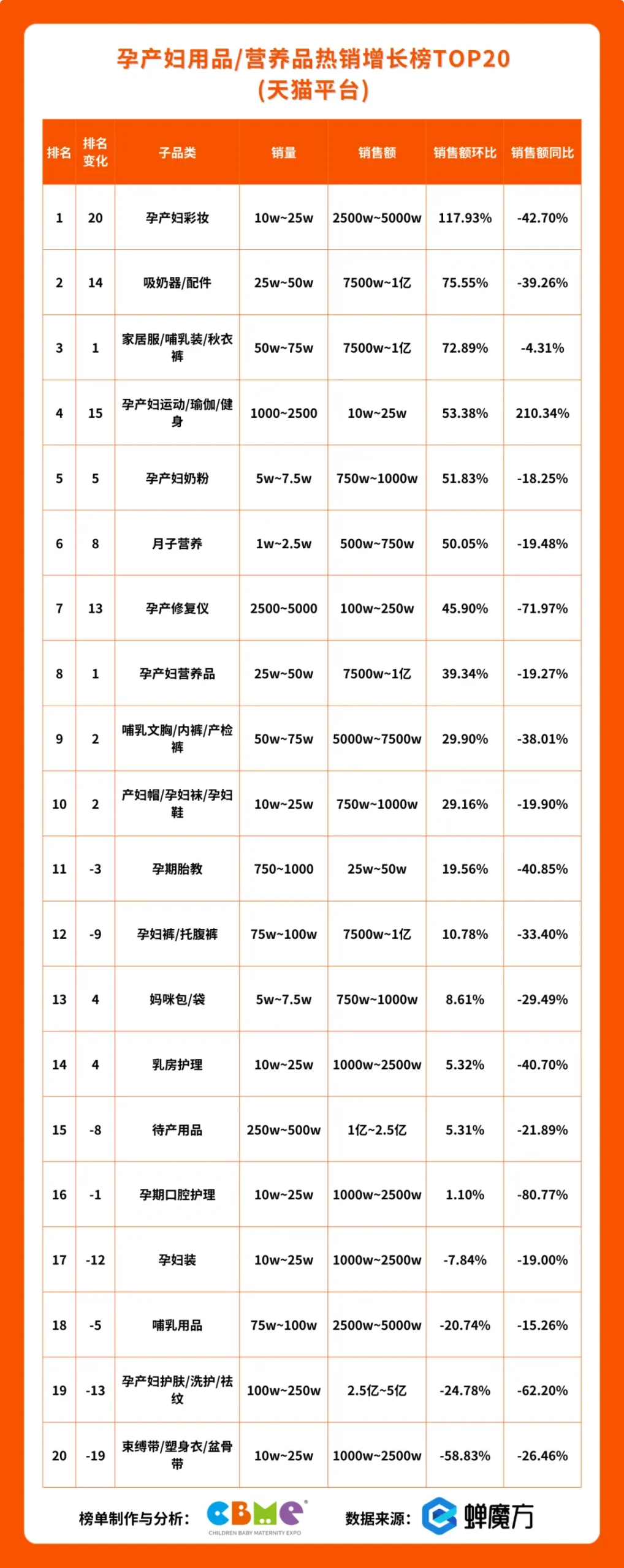 孕产妇用品 营养品热销增长榜TOP20（天猫平台）