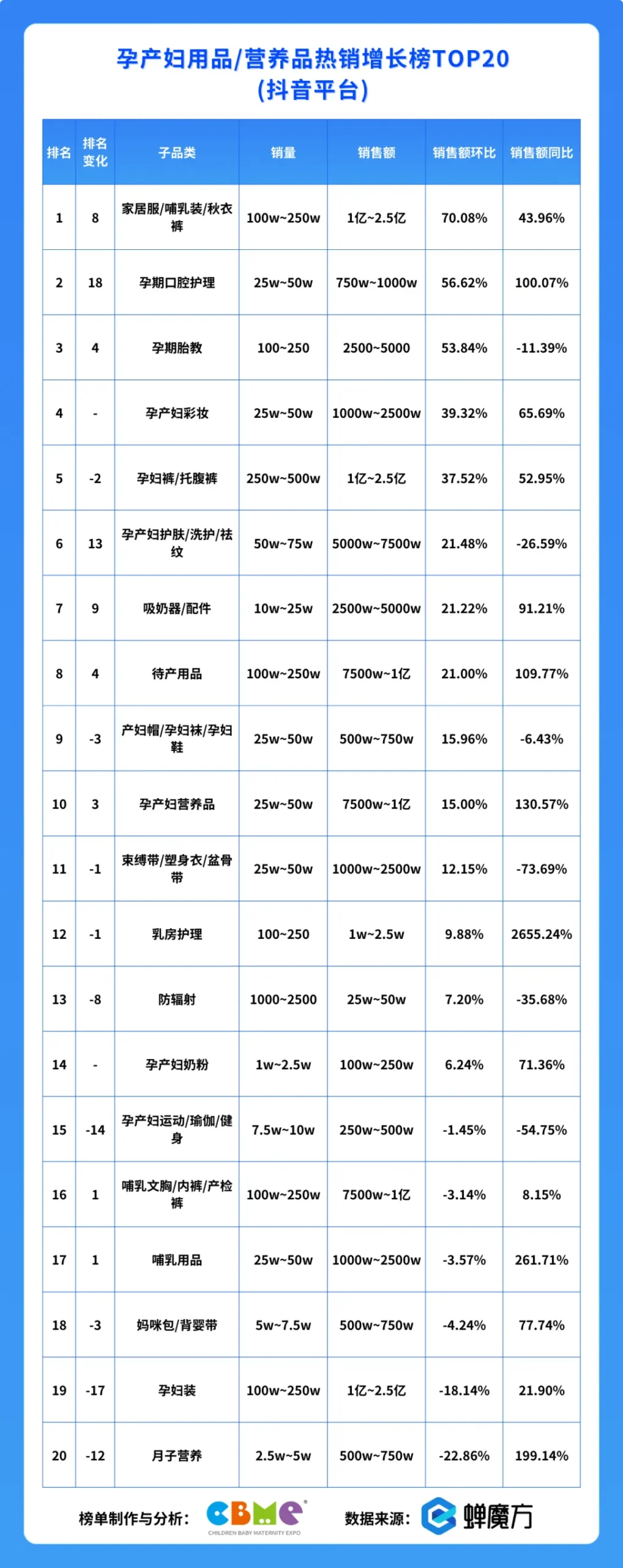 孕产妇用品 营养品热销增长榜TOP20（抖音平台）