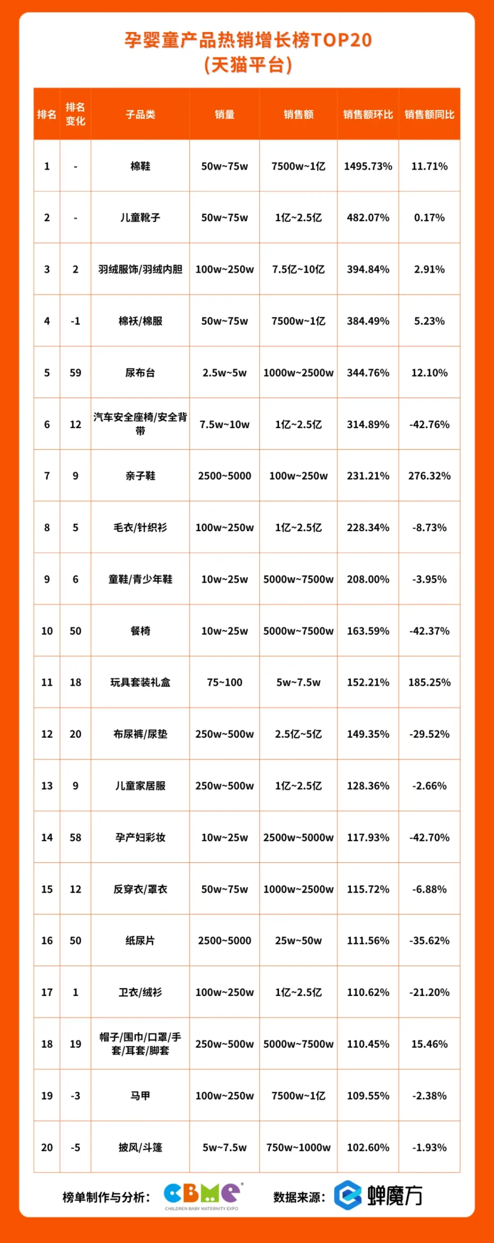 孕婴童产品热销增长榜TOP20（天猫平台）