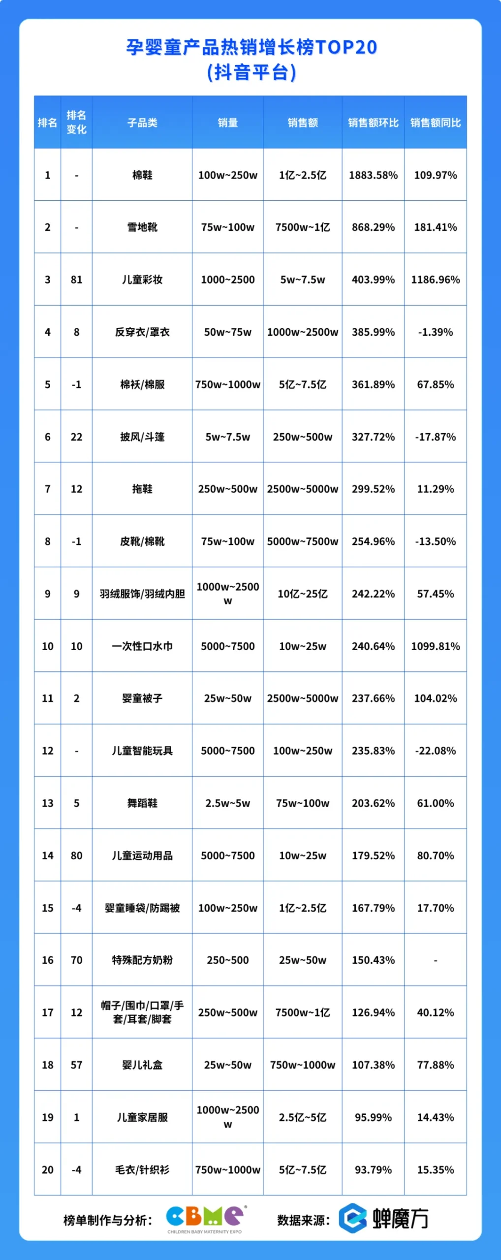 孕婴童产品热销增长榜TOP20（抖音平台）