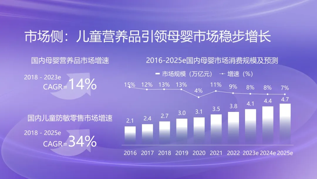 市场侧：儿童 营养品引领母婴市场稳步增长